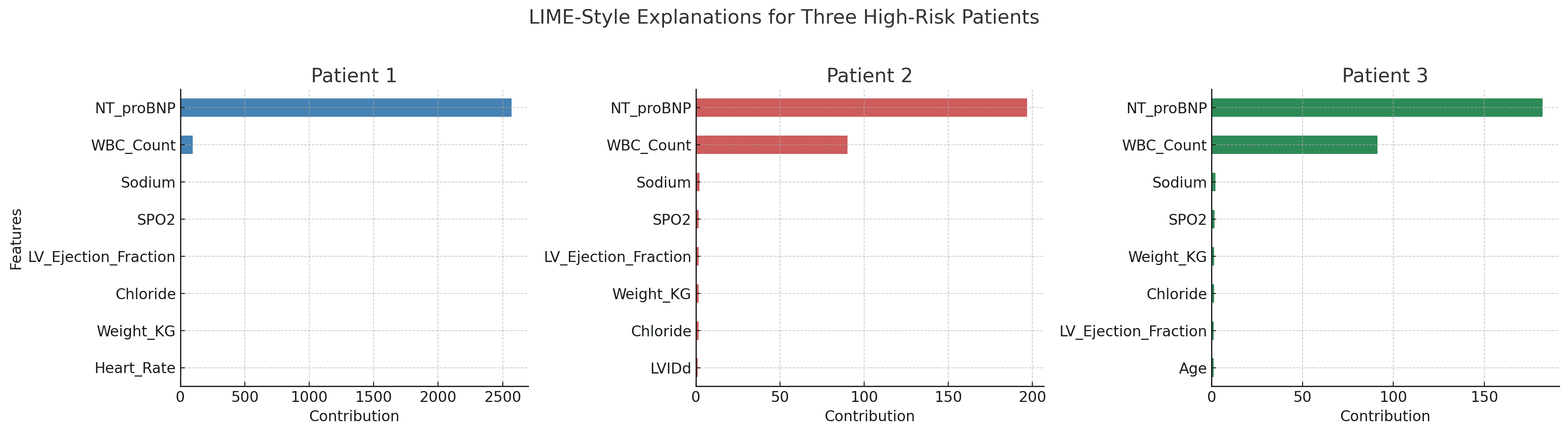 Predictive Modeling for Hospital Readmission Risk Among Cardiovascular Patients